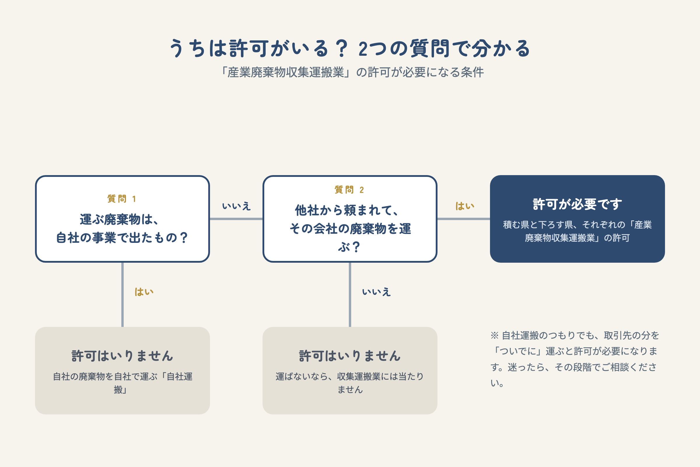 許可が必要かを判定する図。運ぶ廃棄物が自社の事業で出たものなら許可は不要。他社から頼まれてその会社の廃棄物を運ぶなら、積む県と下ろす県それぞれの産業廃棄物収集運搬業の許可が必要。