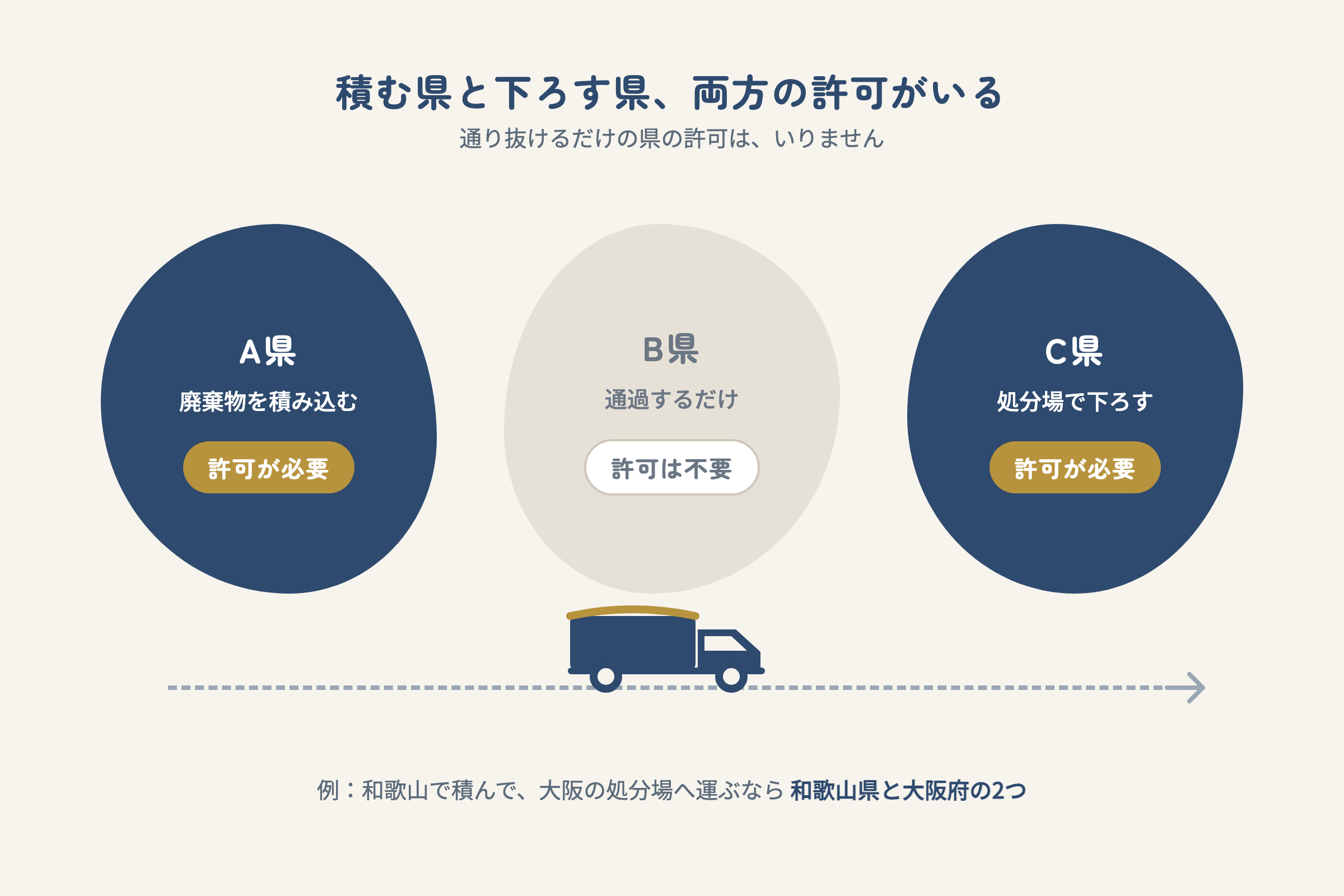 積む県と下ろす県の両方の許可が必要で、通過するだけの県の許可は不要であることを示す図。例:和歌山で積んで大阪の処分場へ運ぶなら、和歌山県と大阪府の2つ。
