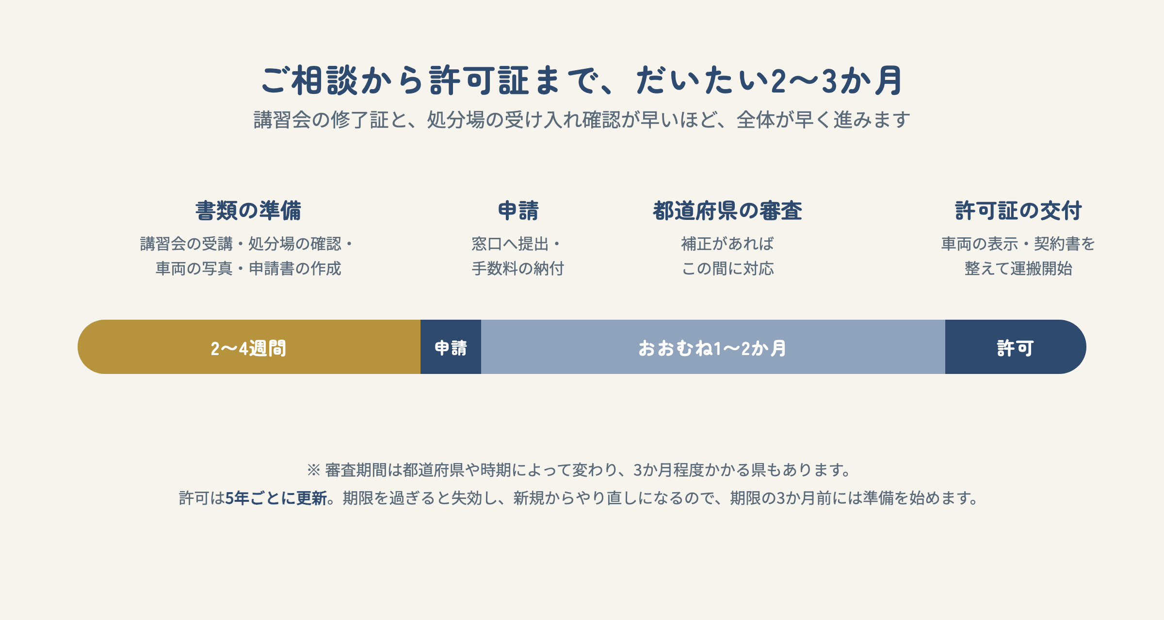 ご相談から許可証までの時間軸。書類の準備に2〜4週間、申請、都道府県の審査におおむね1〜2か月、許可証の交付。許可は5年ごとに更新。